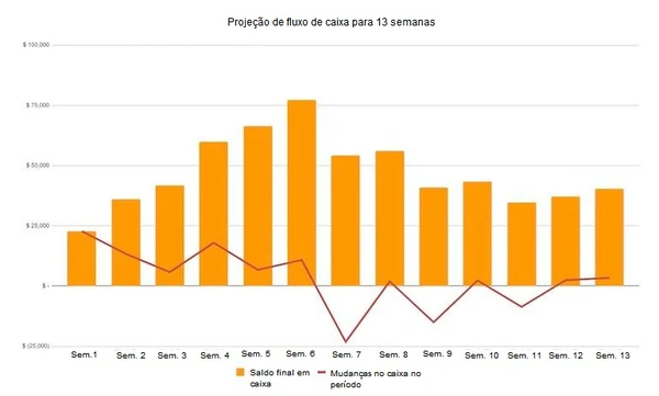 Projeção de fluxo de caixa para 13 semanas