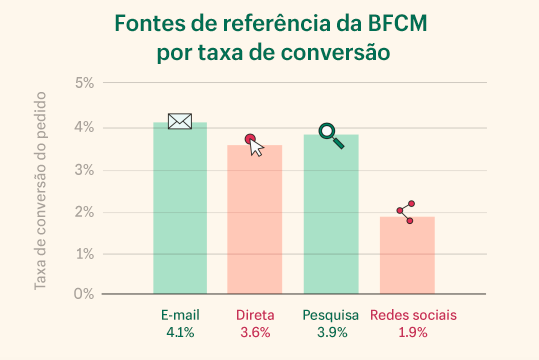 fontes de referências de compras shopify