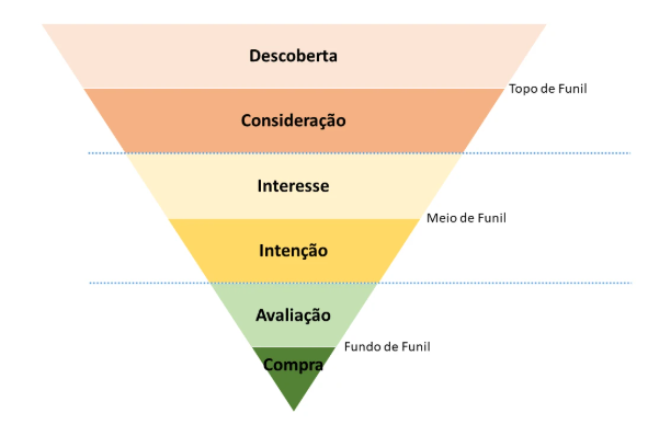 Funil de vendas para campanhas de redirecionamento