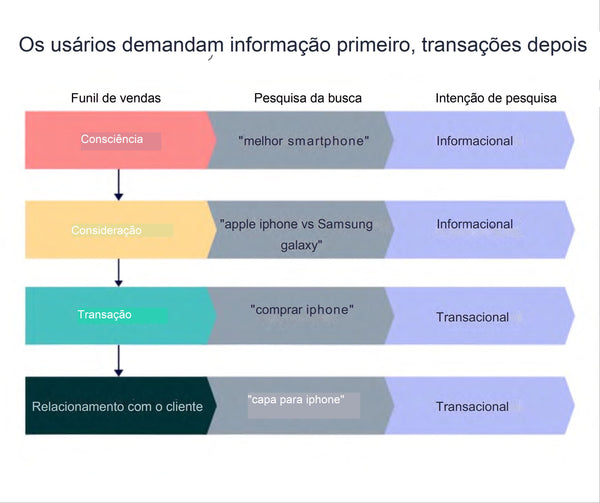 funil de vendas SEO