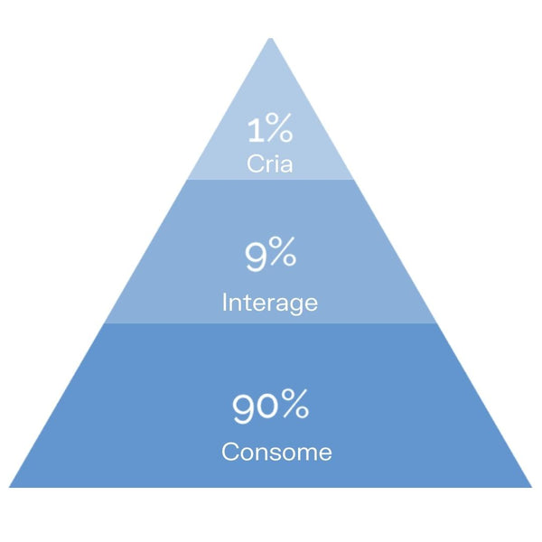 Pirâmide: 90% das pessoas apenas consomem conteúdo e não criam conteúdo para fazer marketing pessoal.