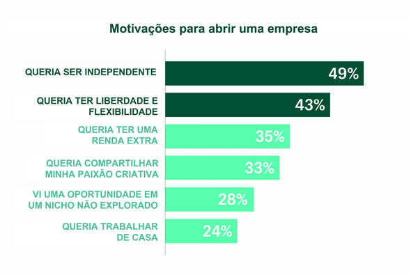 gráfico com principais motivações para abrir uma empresa