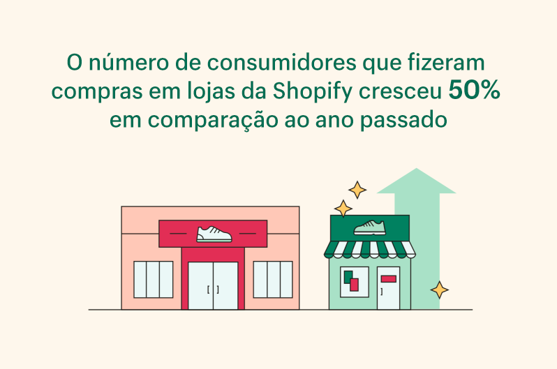 número de consumidores de lojas shopify aumento