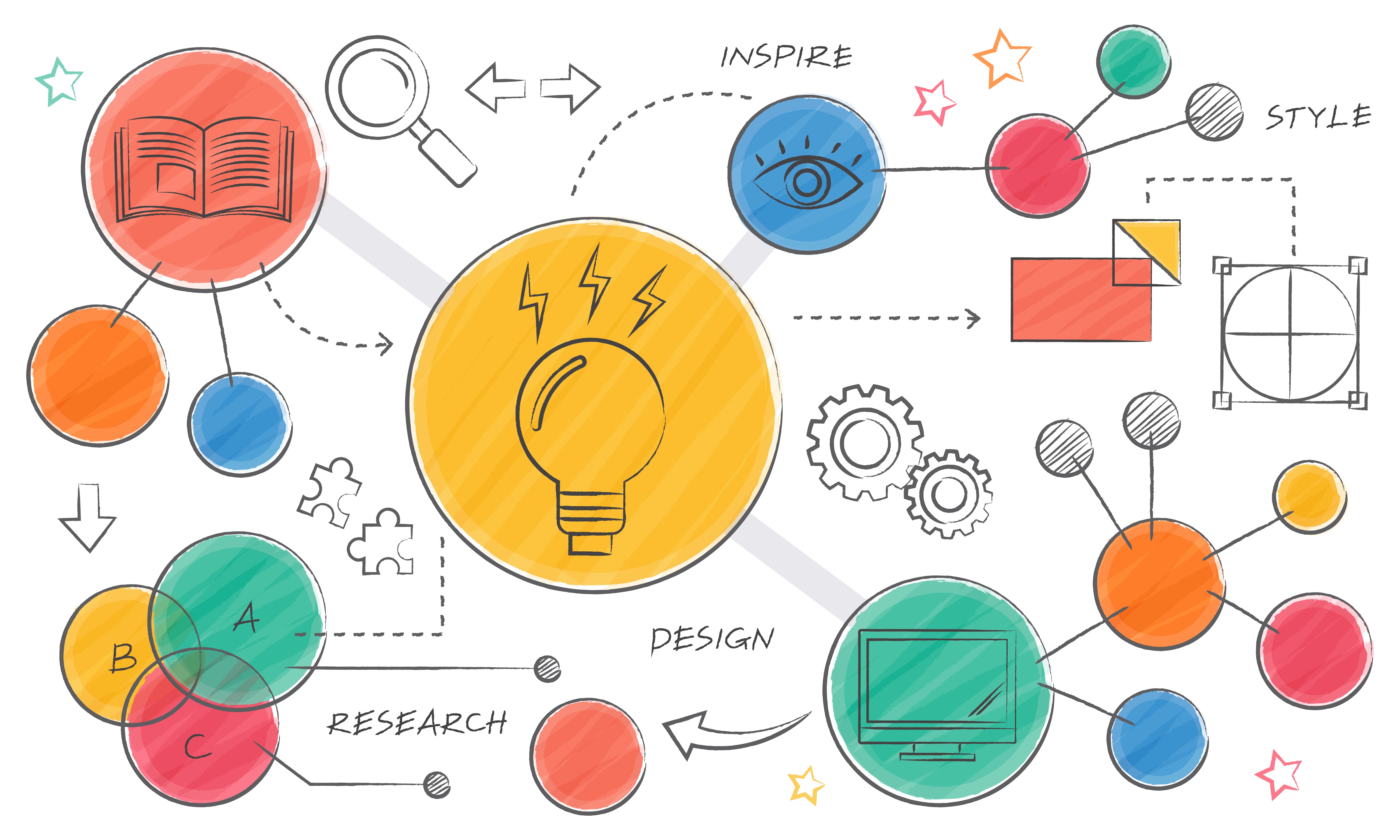 Etapas do design thinking