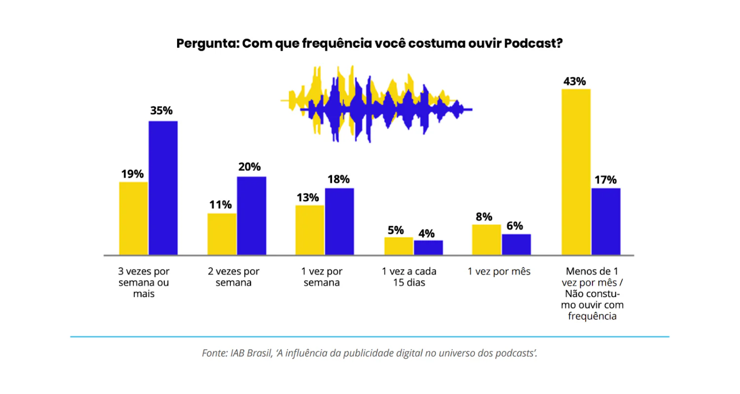 Como fazer um podcast - ouvintes