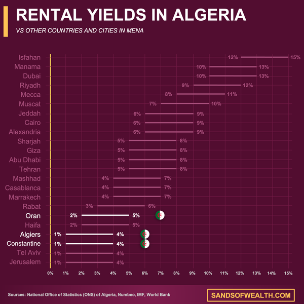 Algeria rental yields