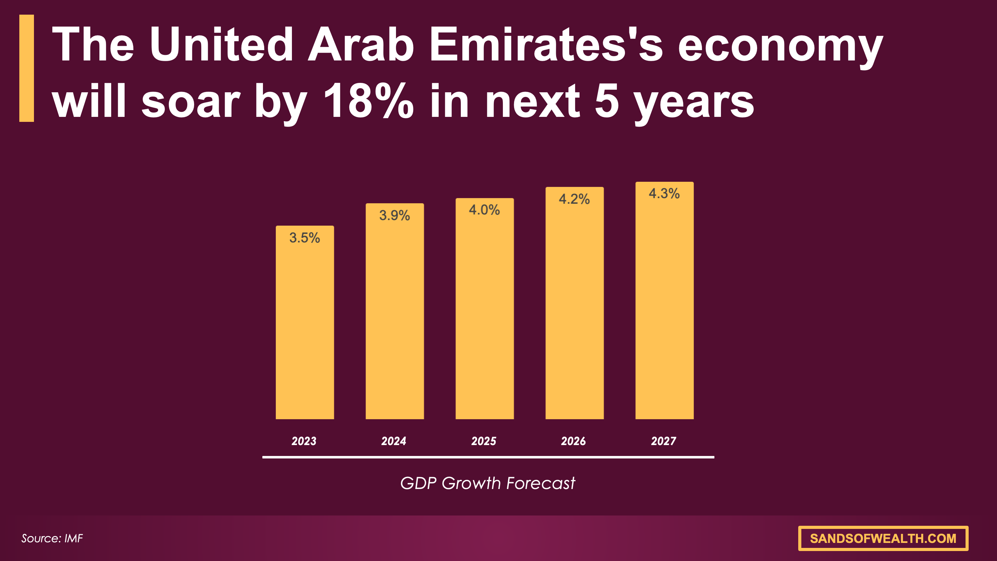 The United Arab Emirates gdp growth