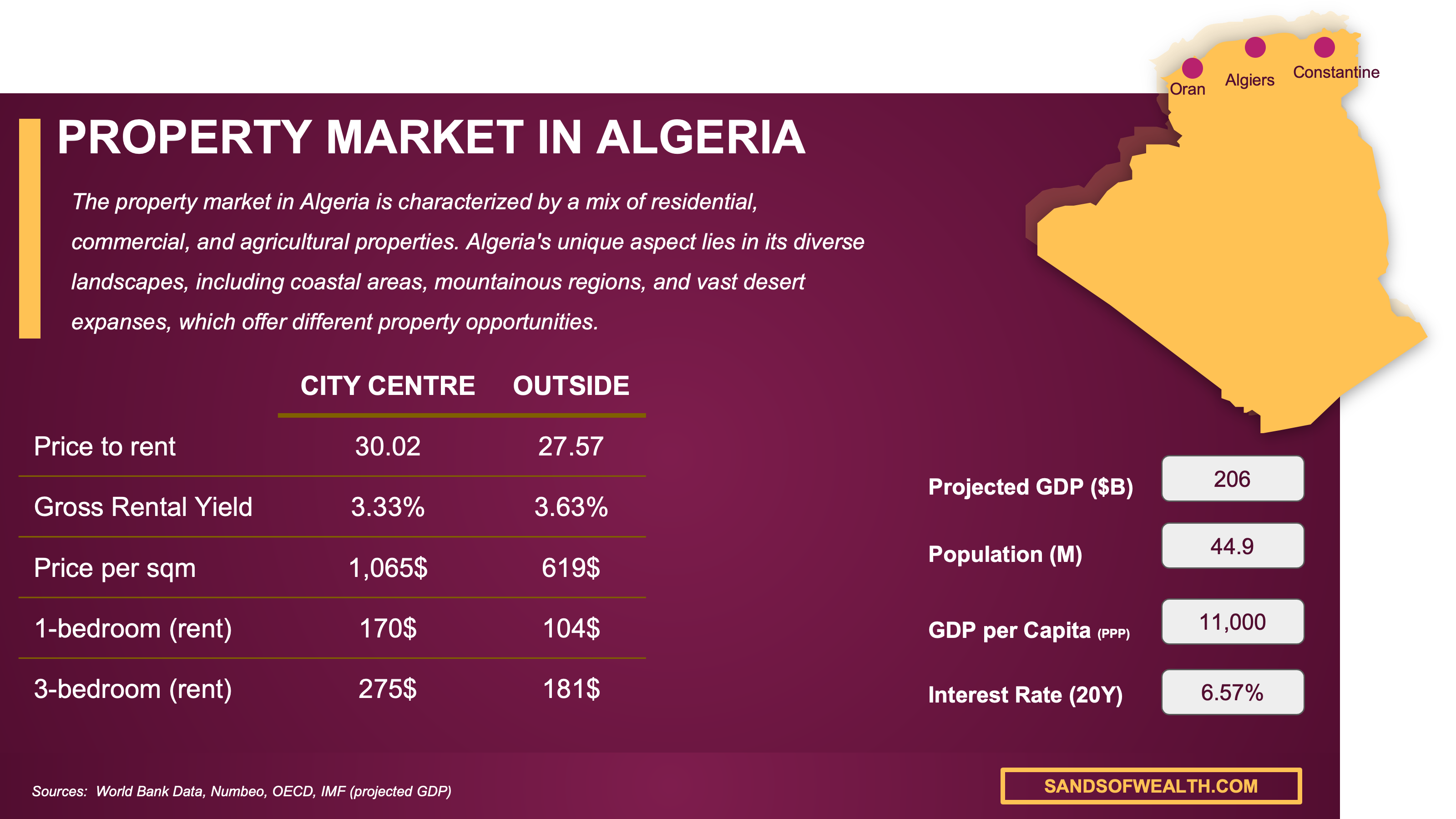 property market Algeria