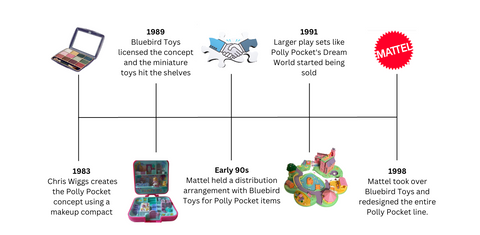Bluebird Polly Pocket History Timeline