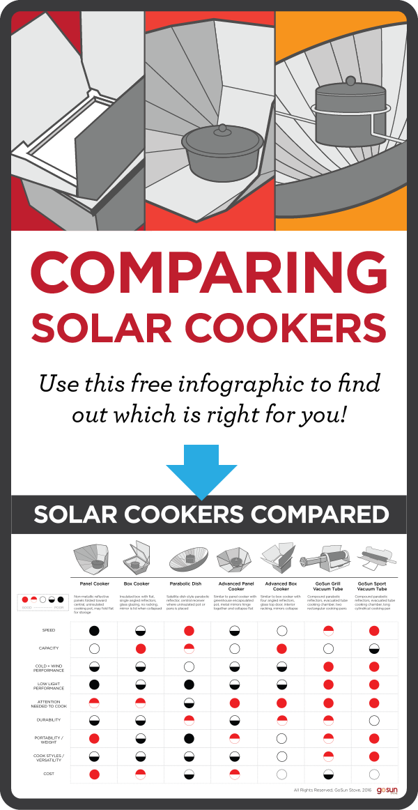 Picking the right solar cooker can be a challenge. Take a look at this convenient chart to find out which is the best fit for you!