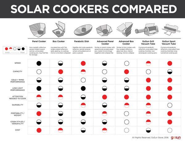 Best Solar Cookers Stoves Ovens Compared