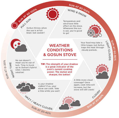 how the weather affects a sun oven