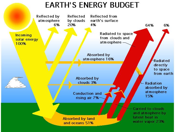 Earth's energy budget via NASA