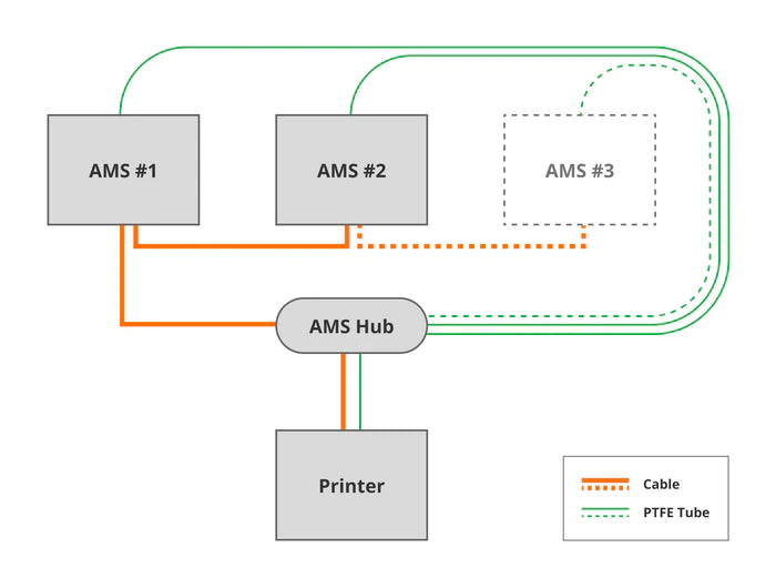 Bambu Lab AMS Hub - Image 3