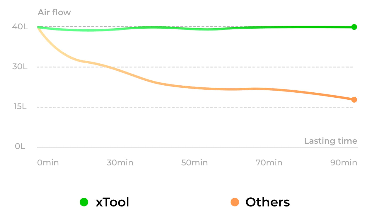 xtool power stabilazation vs others