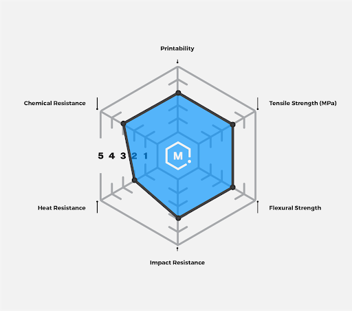 Pro Series PETG Chart