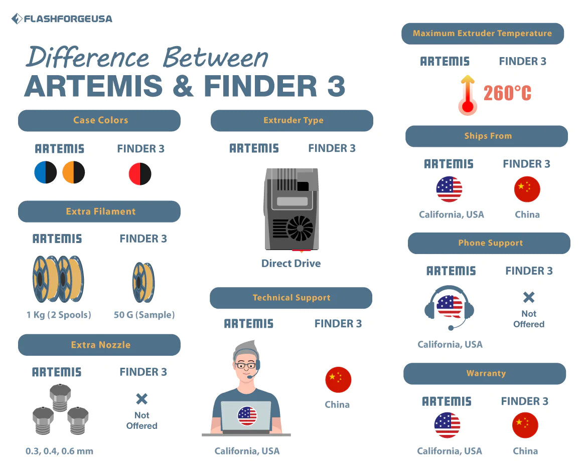 Artemis Differences