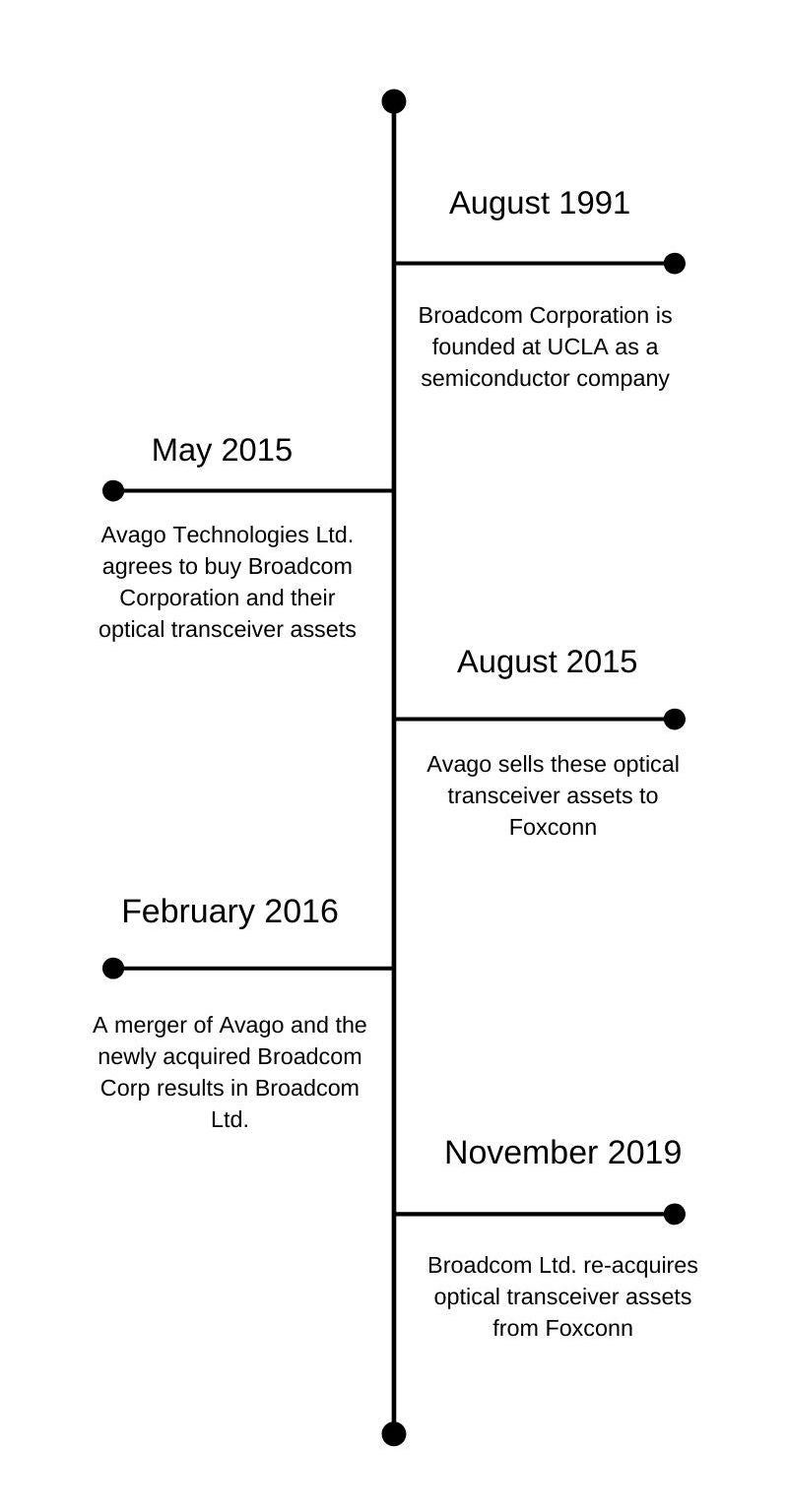 Avago Broadcom Foxconn — Who Owns Who