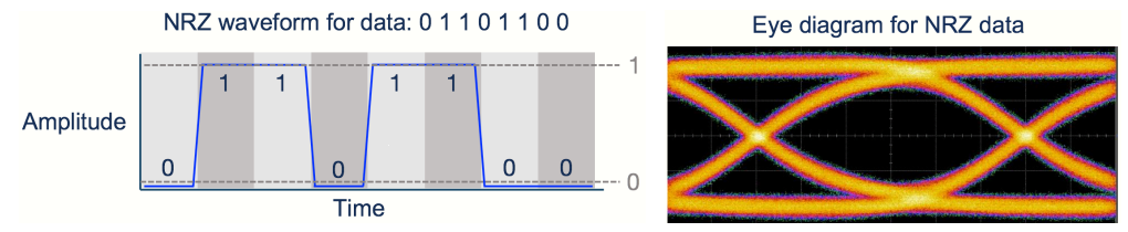 NRZ waveform for data