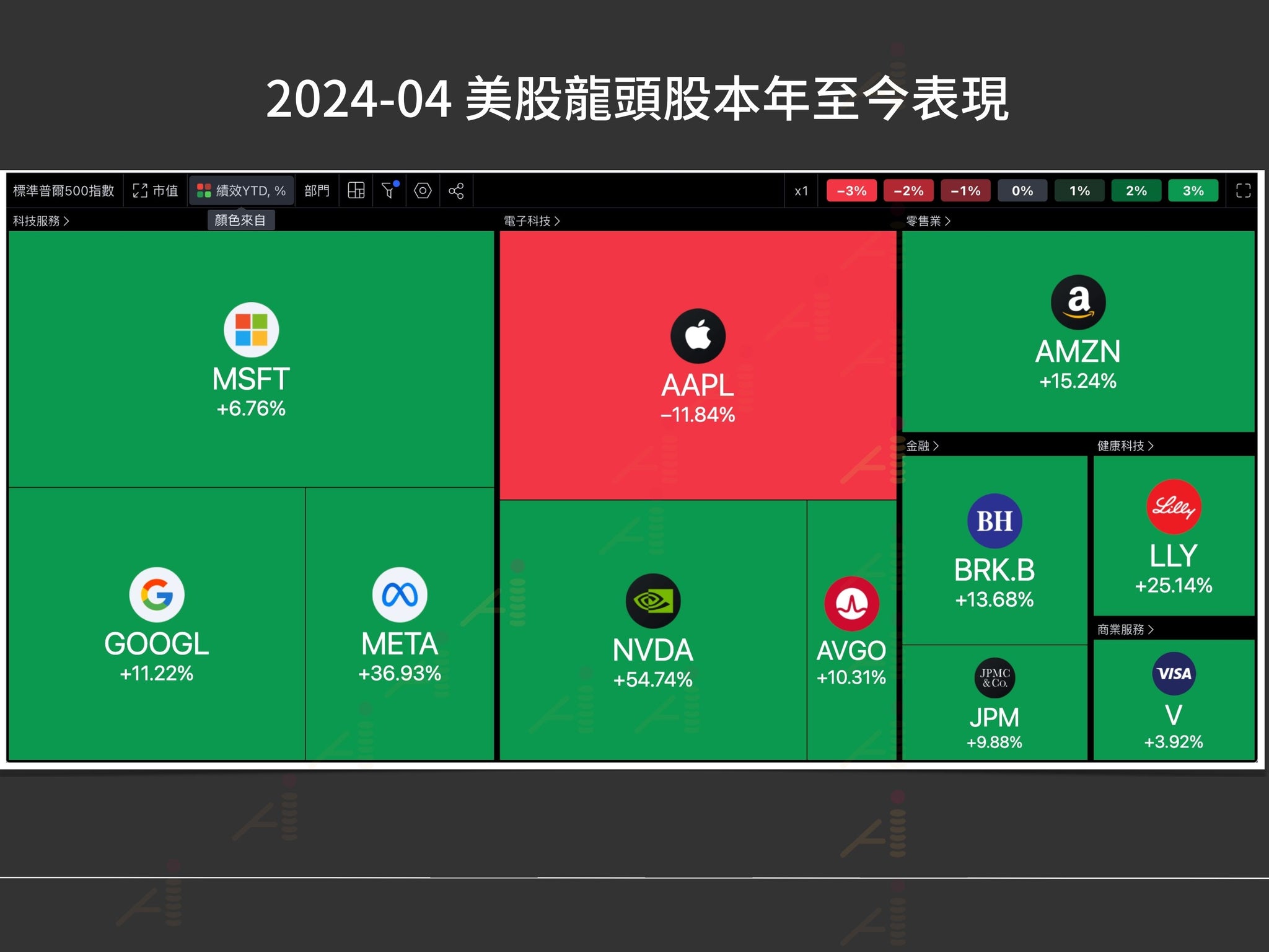 2024-04 美國龍頭股 迄今表現