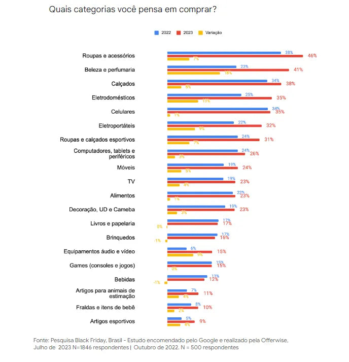 Black Friday 2023 categorias desejadas