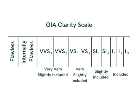 GIA Clarity Scale