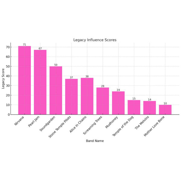 Graphique illustrant les scores d'influence des héritages des 10 meilleures groupes grunge