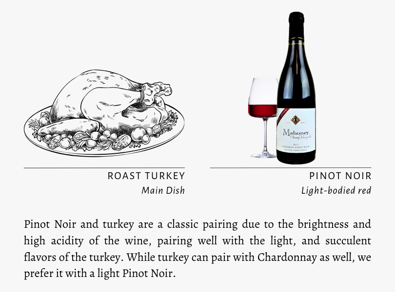 ROast Turkey Main Dish Pinot Noir Light-bodied red Pinot Noir and turkey are a classic pairing due to the brightness and high acidity of the wine, pairing well with the light, and succulent flavors of the turkey. While turkey can pair with Chardonnay as well, we prefer it with a light Pinot Noir.