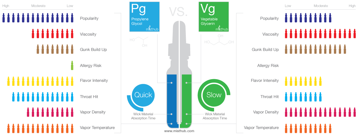 Vape Tutorial Propylene Glycol (PG) vs. Vegetable Glycerin (VG) E-juice