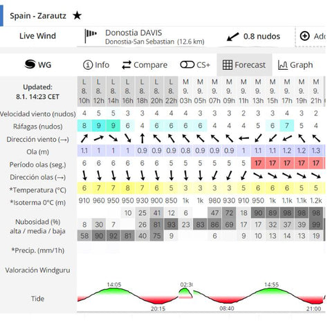 prévisions de surf pour Zarautz Windguru