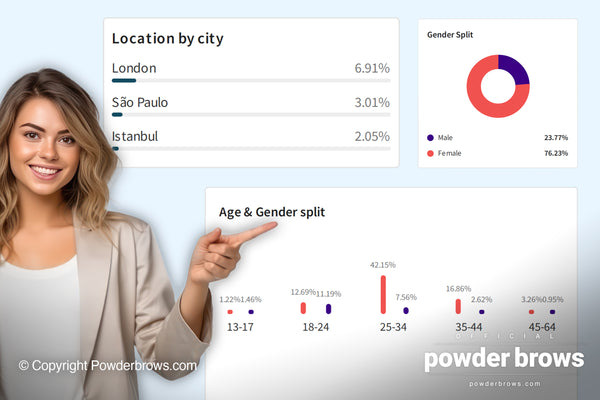 A woman pointing at an enlarged Instagram account statistics.