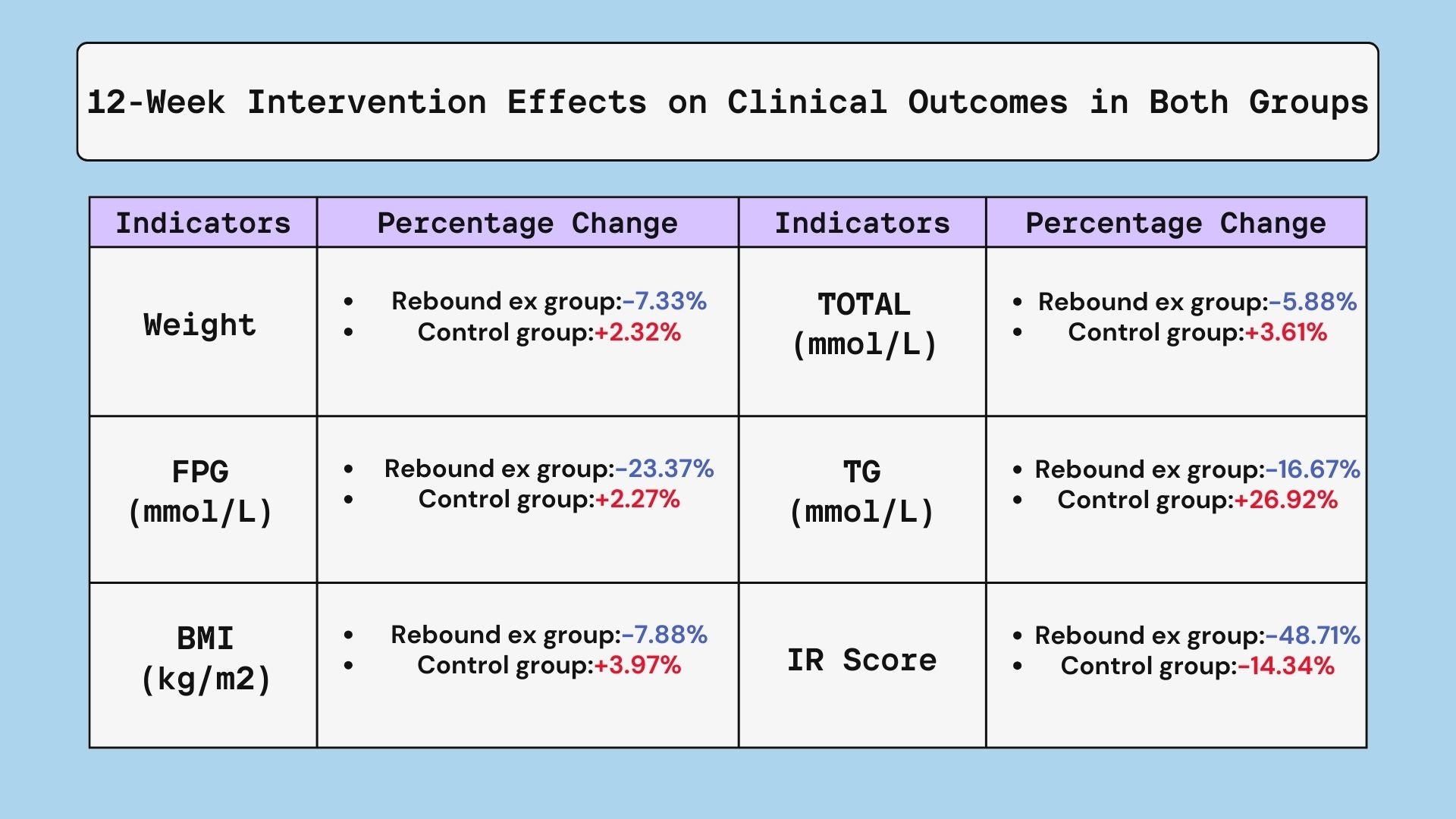 12-week-intervention-effects-on-clinical-outcomes-in-both-groups