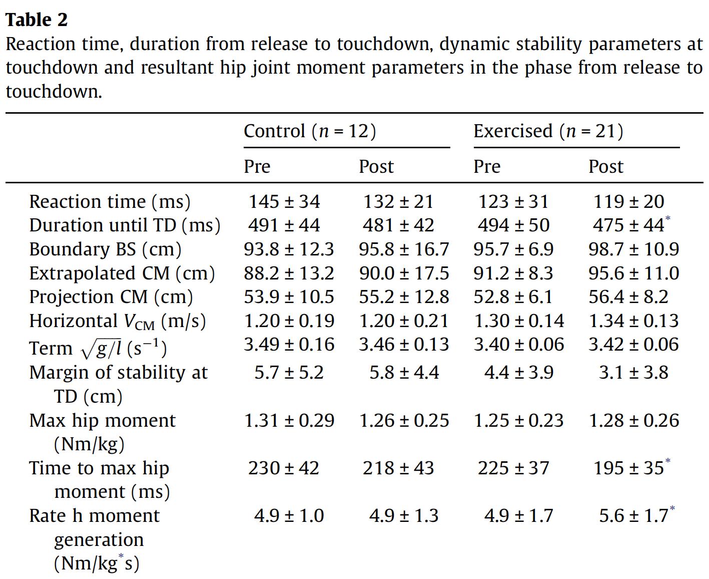 a table showing the reaction time, duration-from-release-to-touchdown
