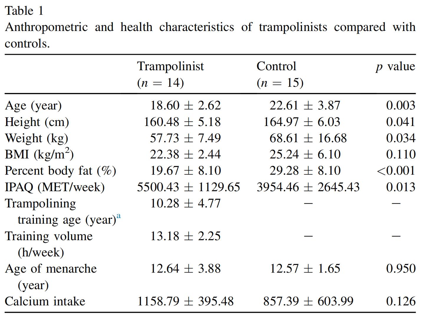 anthropometric-and-health-characteristics-of-trampolinists-compared-with-controls