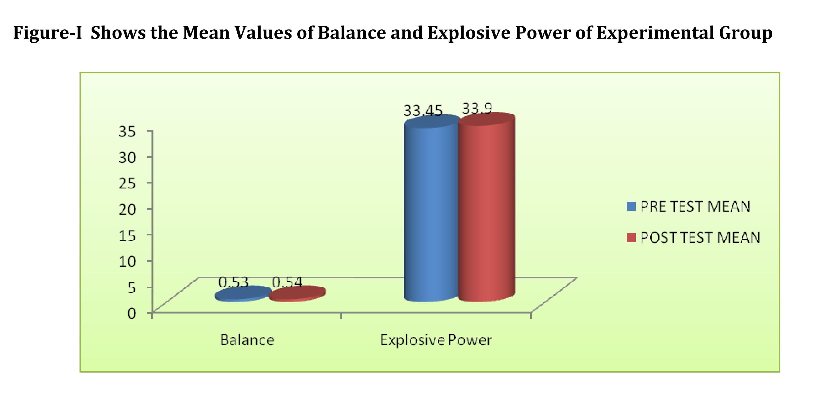 shows-the-mean-values-of-balance-and-explosive-power-of-experimental-group