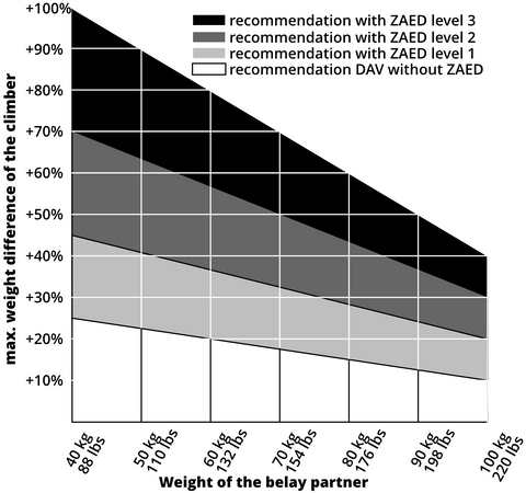 ZAED weight difference diagram