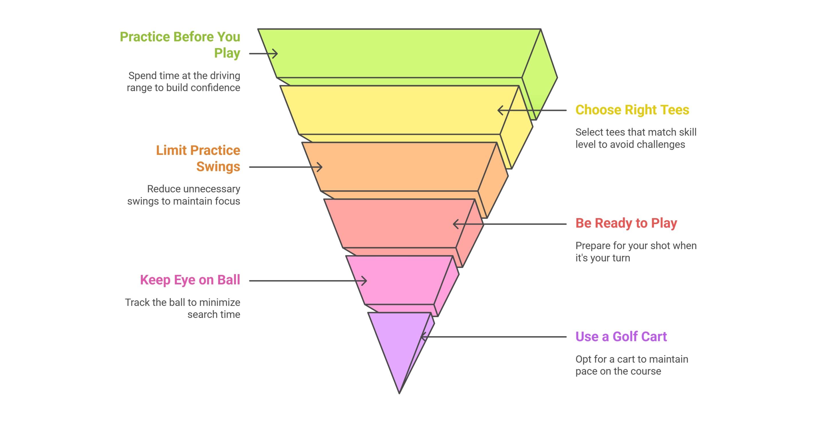 Tips for Beginners to Reduce Golfing Time