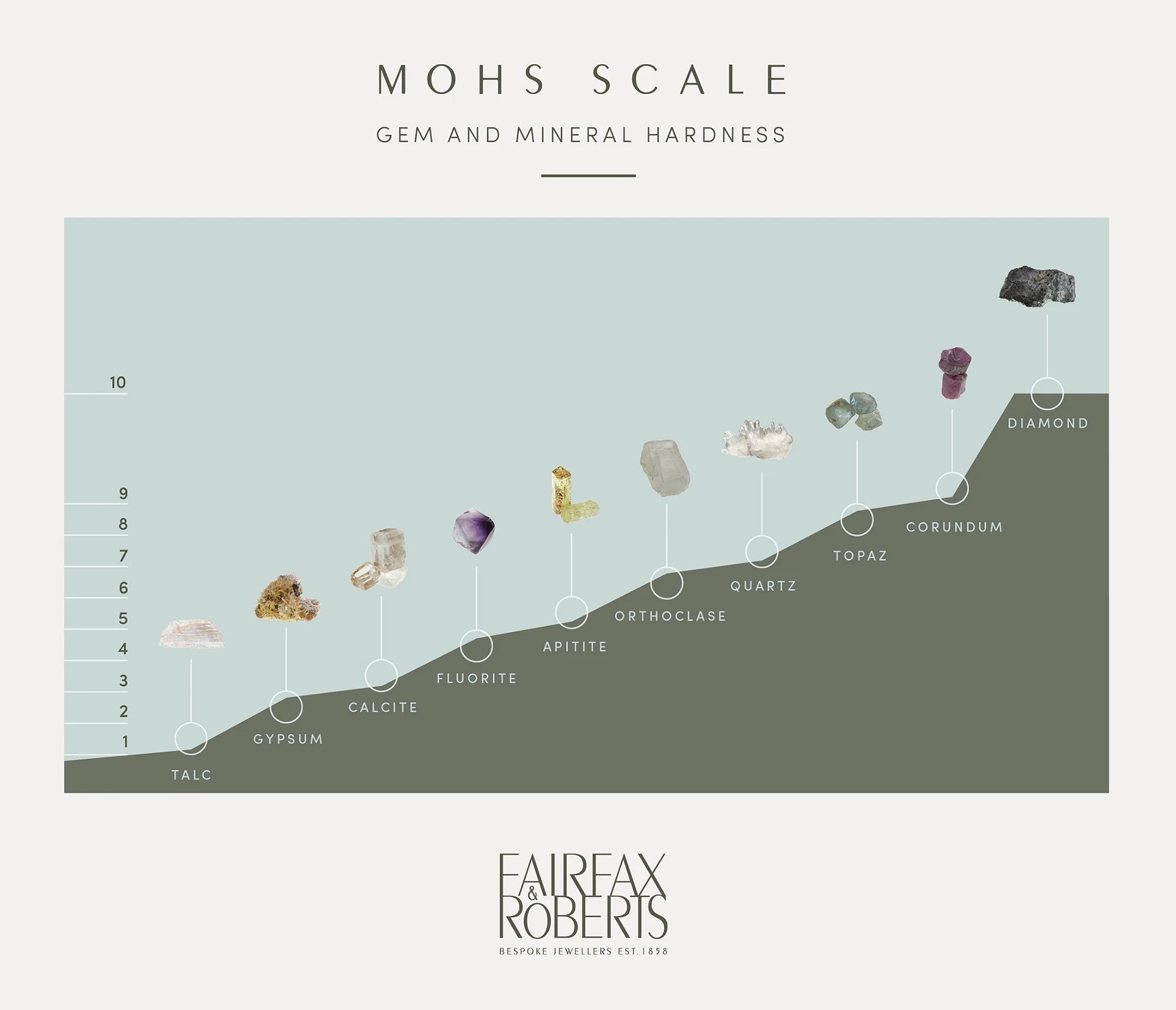 Mohs scale of mineral hardness chart