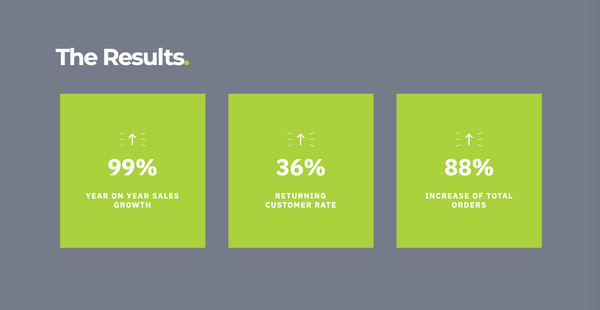 The results 99% increase year sales growth,36% increase returning customer rate and 88% increase total orders