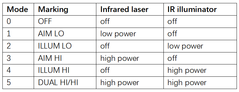 SomoGear PEQ-2A IR laser illuminator mode marking functions