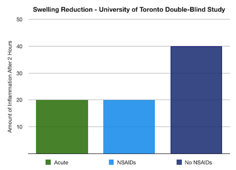 swelling reduction