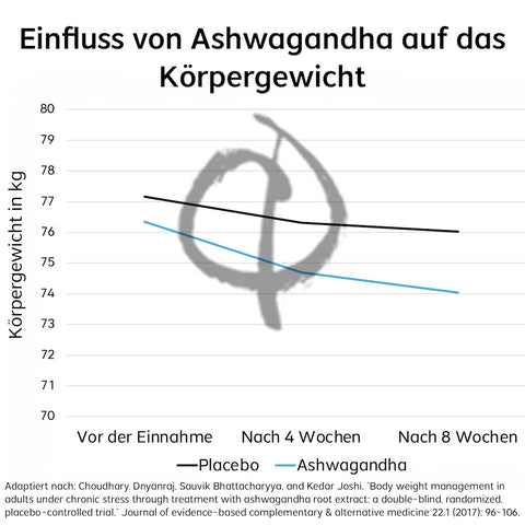 Ashwagandha Fettverlust