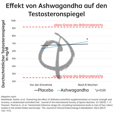 ashwagandha potenz