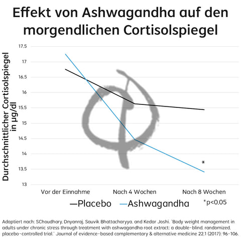 Ashwagandha Cortisol