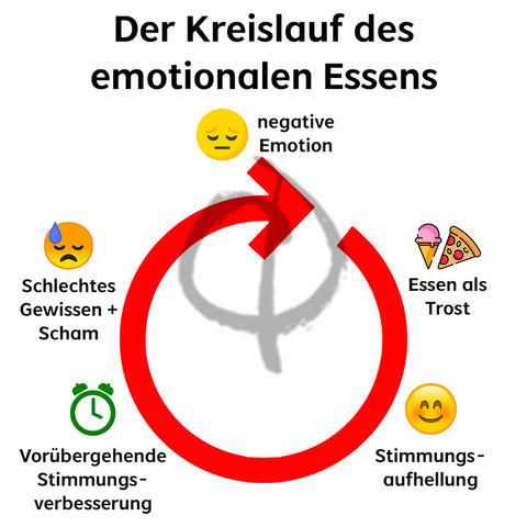 Emotionales Essen Teufelskreis