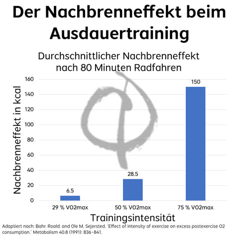 nachbrenneffekt wie lange