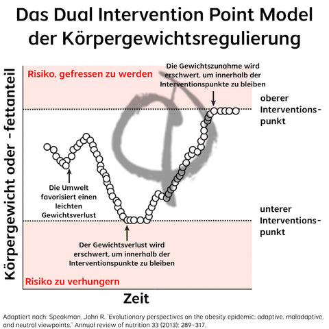 Wohlfühlgewicht