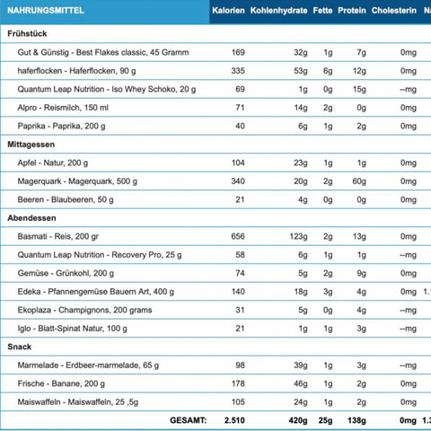 Refeed Day ernaehrungsplan