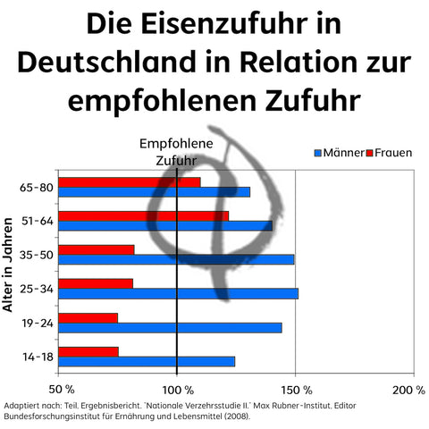 Eisenmangel Deutschland