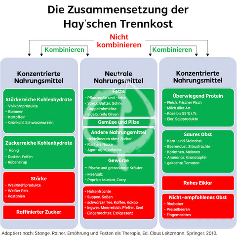 trennkost diät-rezepte